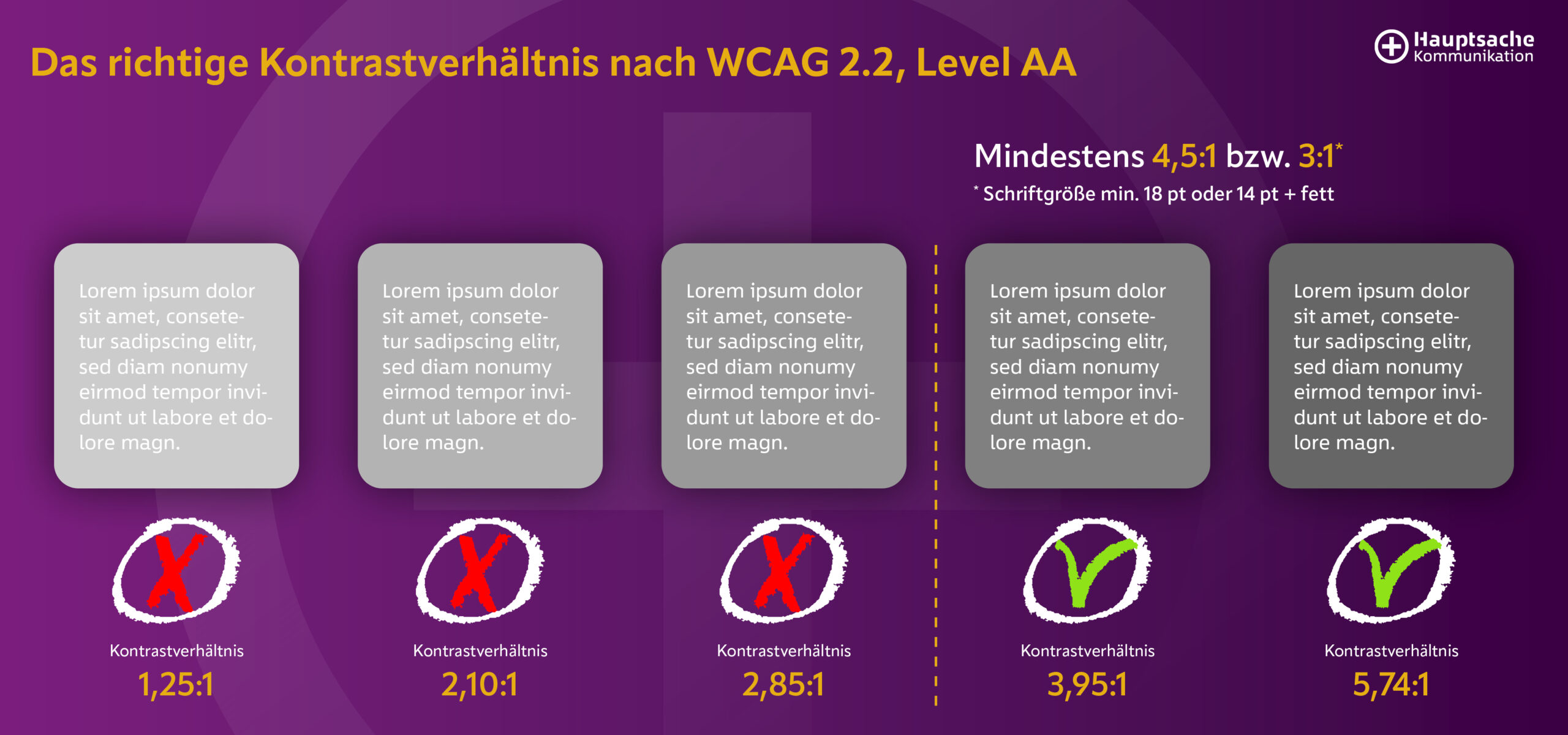 Die Grafik zeigt das richtige Kontrastverhältnis nach WCAG 2.2, Level AA, um barrierefreie Texte zu gewährleisten. Es wird ein Mindestkontrastverhältnis von 4,5:1 für normalen Text und 3:1 für großen oder fett gedruckten Text (mindestens 18 pt oder 14 pt fett) empfohlen. Fünf Textblöcke mit unterschiedlichem Kontrastverhältnis werden dargestellt: Kontrastverhältnis 1,25:1 – Abgelehnt (rotes Kreuz), Kontrastverhältnis 2,10:1 – Abgelehnt (rotes Kreuz), Kontrastverhältnis 2,85:1 – Abgelehnt (rotes Kreuz), Kontrastverhältnis 3,95:1 – Akzeptiert für große und fette Schrift, aber nicht für normalen Text (grünes Häkchen), Kontrastverhältnis 5,74:1 – Akzeptiert für normalen Text (grünes Häkchen). Die Grafik verdeutlicht, dass nur ausreichende Kontrastverhältnisse die Lesbarkeit für Menschen mit Sehbeeinträchtigungen sicherstellen.